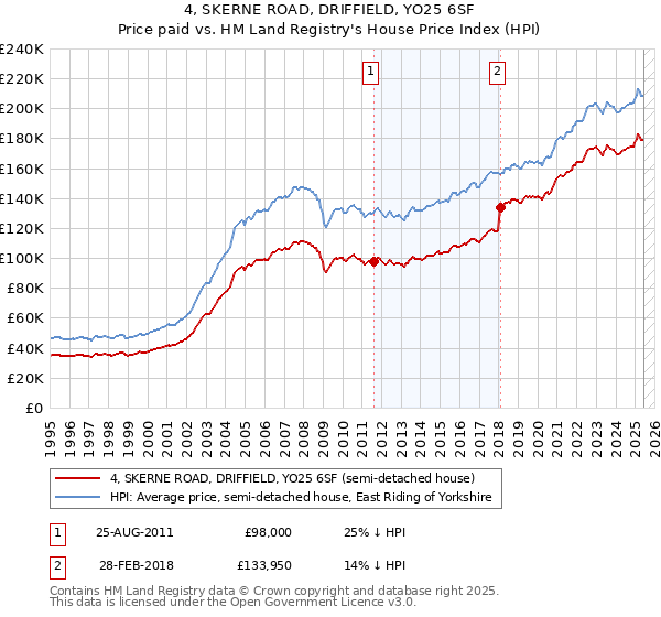 4, SKERNE ROAD, DRIFFIELD, YO25 6SF: Price paid vs HM Land Registry's House Price Index