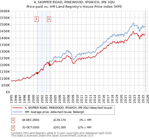 4, SKIPPER ROAD, PINEWOOD, IPSWICH, IP8 3QU: Price paid vs HM Land Registry's House Price Index
