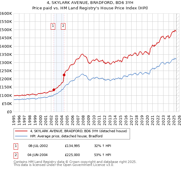 4, SKYLARK AVENUE, BRADFORD, BD6 3YH: Price paid vs HM Land Registry's House Price Index