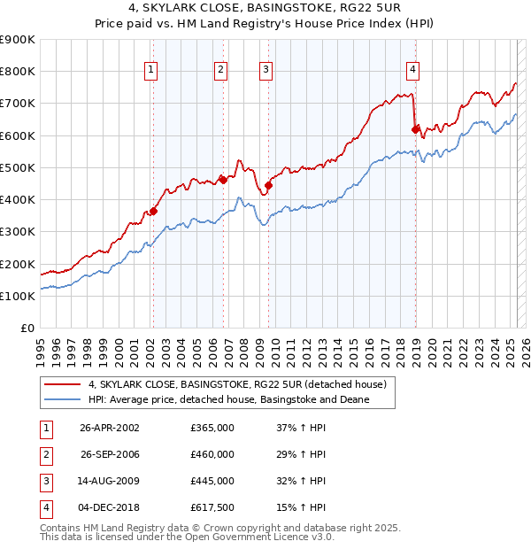 4, SKYLARK CLOSE, BASINGSTOKE, RG22 5UR: Price paid vs HM Land Registry's House Price Index