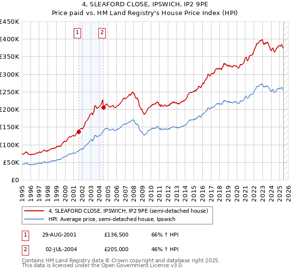 4, SLEAFORD CLOSE, IPSWICH, IP2 9PE: Price paid vs HM Land Registry's House Price Index