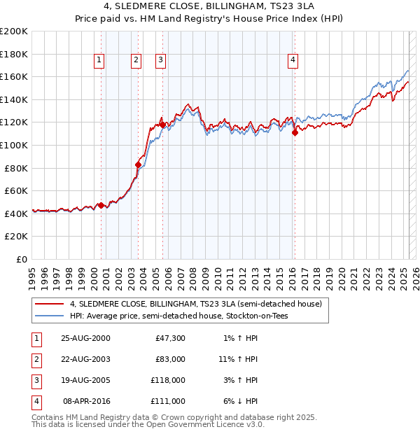 4, SLEDMERE CLOSE, BILLINGHAM, TS23 3LA: Price paid vs HM Land Registry's House Price Index