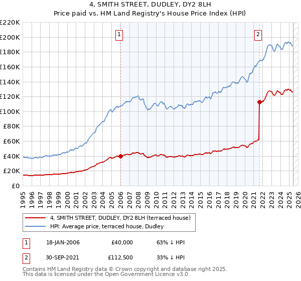4, SMITH STREET, DUDLEY, DY2 8LH: Price paid vs HM Land Registry's House Price Index