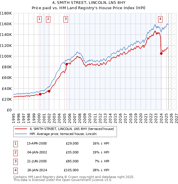 4, SMITH STREET, LINCOLN, LN5 8HY: Price paid vs HM Land Registry's House Price Index