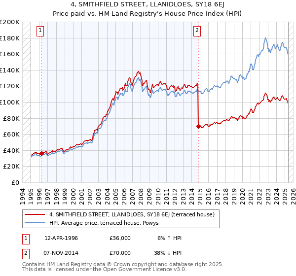 4, SMITHFIELD STREET, LLANIDLOES, SY18 6EJ: Price paid vs HM Land Registry's House Price Index