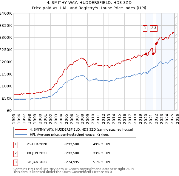 4, SMITHY WAY, HUDDERSFIELD, HD3 3ZD: Price paid vs HM Land Registry's House Price Index