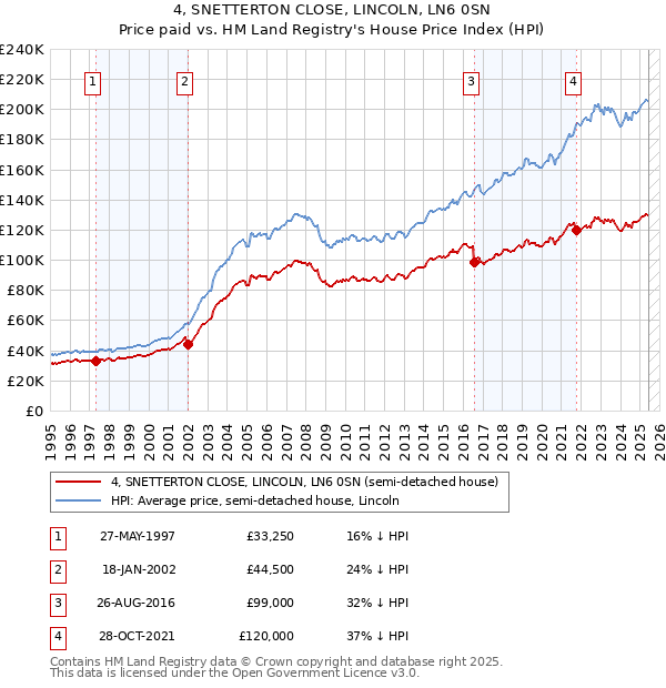4, SNETTERTON CLOSE, LINCOLN, LN6 0SN: Price paid vs HM Land Registry's House Price Index