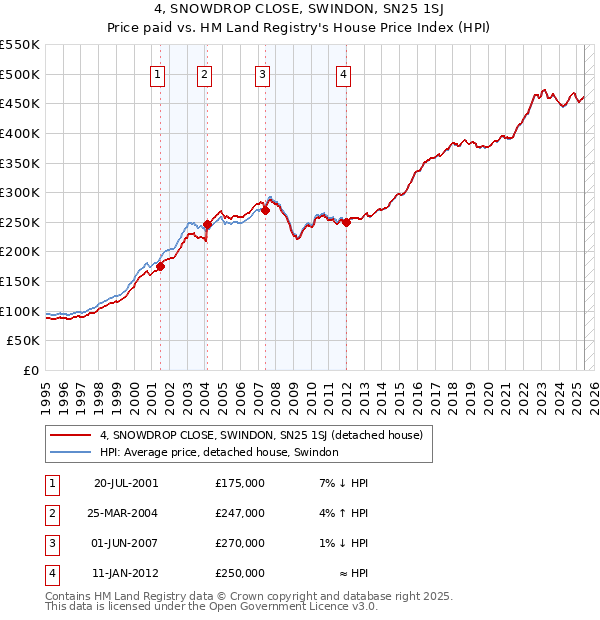 4, SNOWDROP CLOSE, SWINDON, SN25 1SJ: Price paid vs HM Land Registry's House Price Index