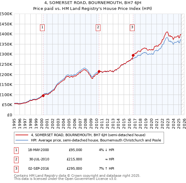 4, SOMERSET ROAD, BOURNEMOUTH, BH7 6JH: Price paid vs HM Land Registry's House Price Index