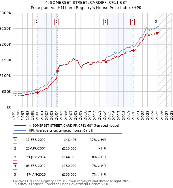 4, SOMERSET STREET, CARDIFF, CF11 6SY: Price paid vs HM Land Registry's House Price Index