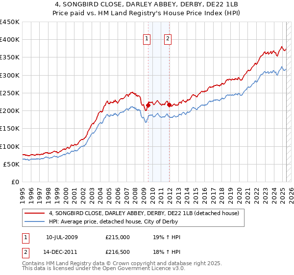 4, SONGBIRD CLOSE, DARLEY ABBEY, DERBY, DE22 1LB: Price paid vs HM Land Registry's House Price Index
