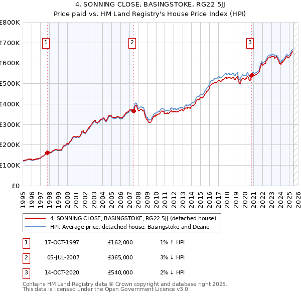 4, SONNING CLOSE, BASINGSTOKE, RG22 5JJ: Price paid vs HM Land Registry's House Price Index