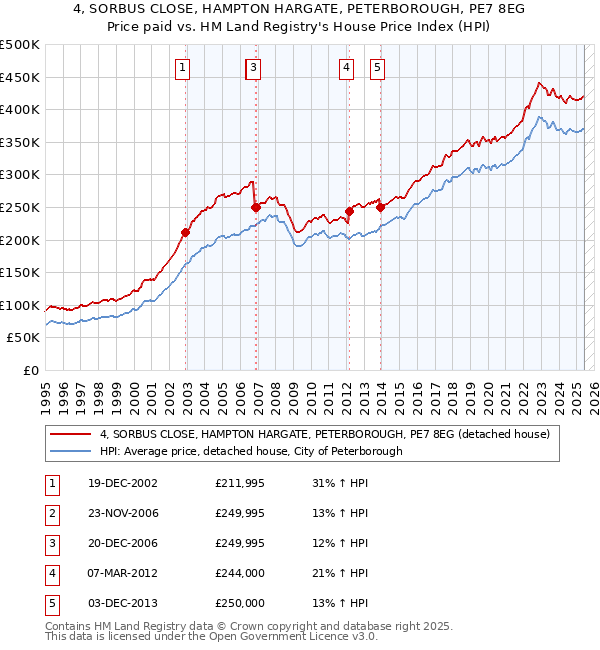 4, SORBUS CLOSE, HAMPTON HARGATE, PETERBOROUGH, PE7 8EG: Price paid vs HM Land Registry's House Price Index