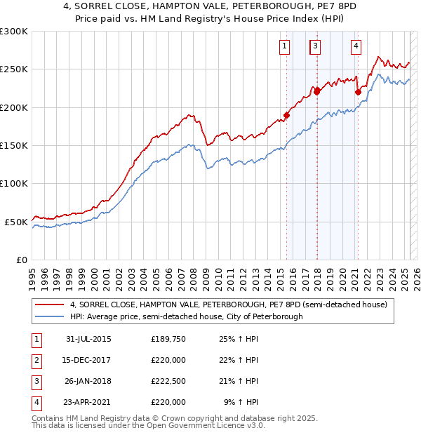 4, SORREL CLOSE, HAMPTON VALE, PETERBOROUGH, PE7 8PD: Price paid vs HM Land Registry's House Price Index