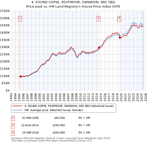 4, SOUND COPSE, PEATMOOR, SWINDON, SN5 5BQ: Price paid vs HM Land Registry's House Price Index