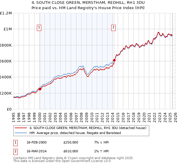 4, SOUTH CLOSE GREEN, MERSTHAM, REDHILL, RH1 3DU: Price paid vs HM Land Registry's House Price Index