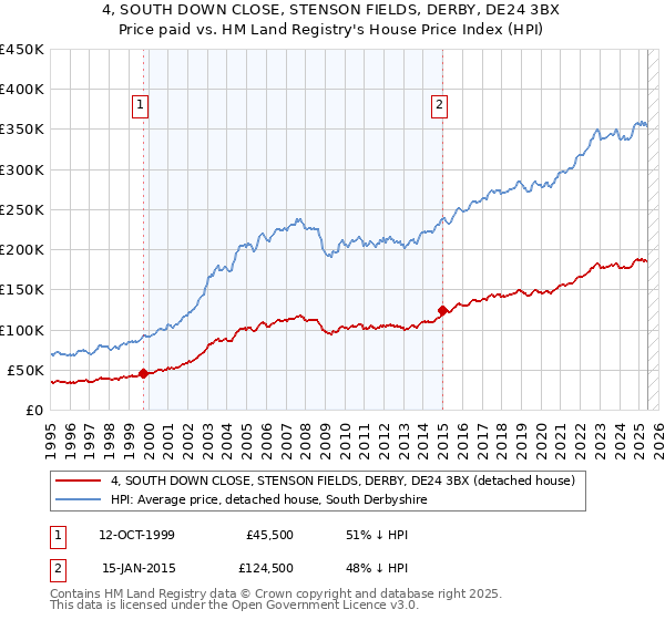 4, SOUTH DOWN CLOSE, STENSON FIELDS, DERBY, DE24 3BX: Price paid vs HM Land Registry's House Price Index