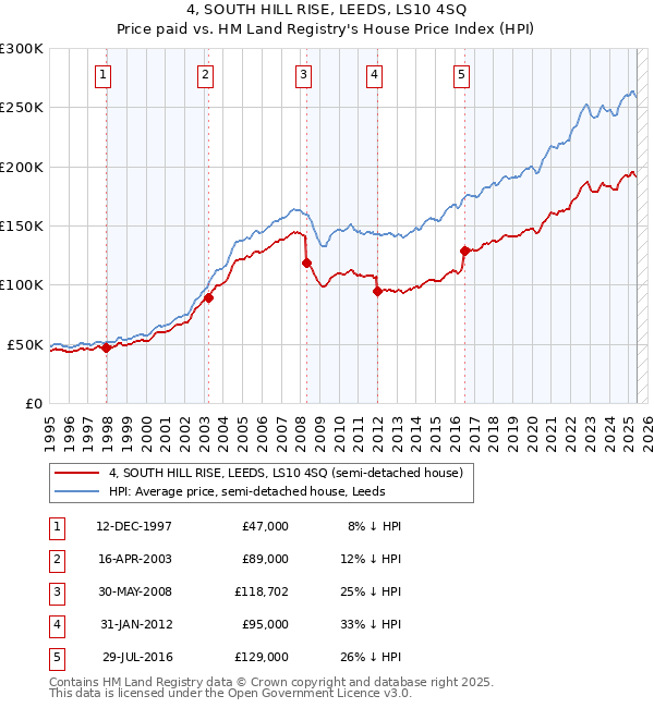 4, SOUTH HILL RISE, LEEDS, LS10 4SQ: Price paid vs HM Land Registry's House Price Index