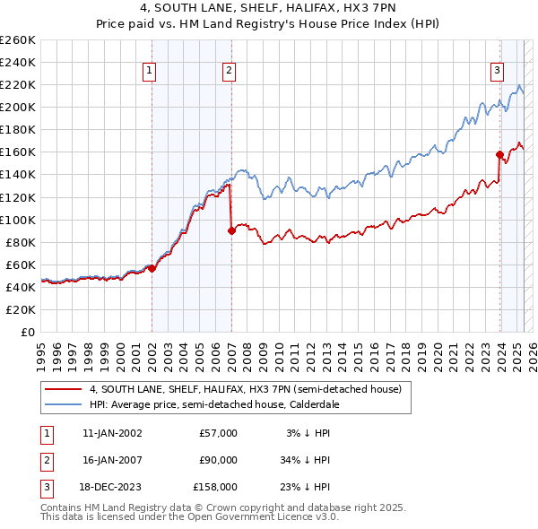 4, SOUTH LANE, SHELF, HALIFAX, HX3 7PN: Price paid vs HM Land Registry's House Price Index