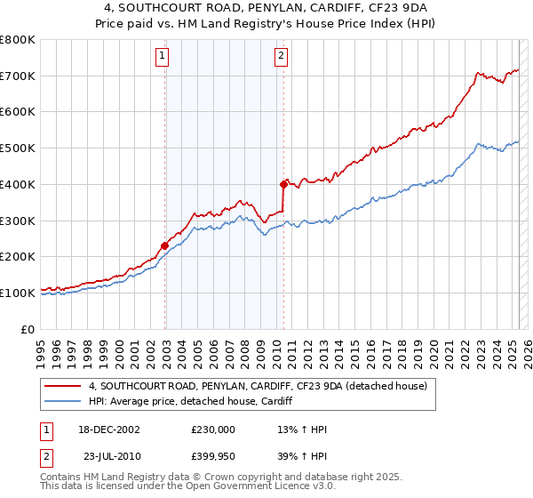 4, SOUTHCOURT ROAD, PENYLAN, CARDIFF, CF23 9DA: Price paid vs HM Land Registry's House Price Index