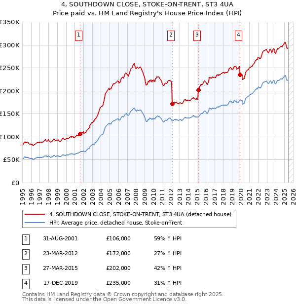 4, SOUTHDOWN CLOSE, STOKE-ON-TRENT, ST3 4UA: Price paid vs HM Land Registry's House Price Index