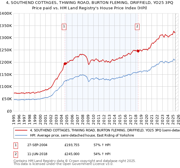 4, SOUTHEND COTTAGES, THWING ROAD, BURTON FLEMING, DRIFFIELD, YO25 3PQ: Price paid vs HM Land Registry's House Price Index