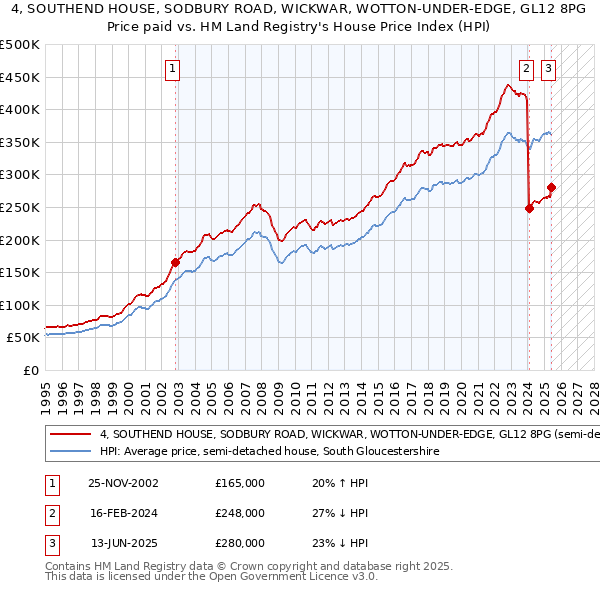 4, SOUTHEND HOUSE, SODBURY ROAD, WICKWAR, WOTTON-UNDER-EDGE, GL12 8PG: Price paid vs HM Land Registry's House Price Index