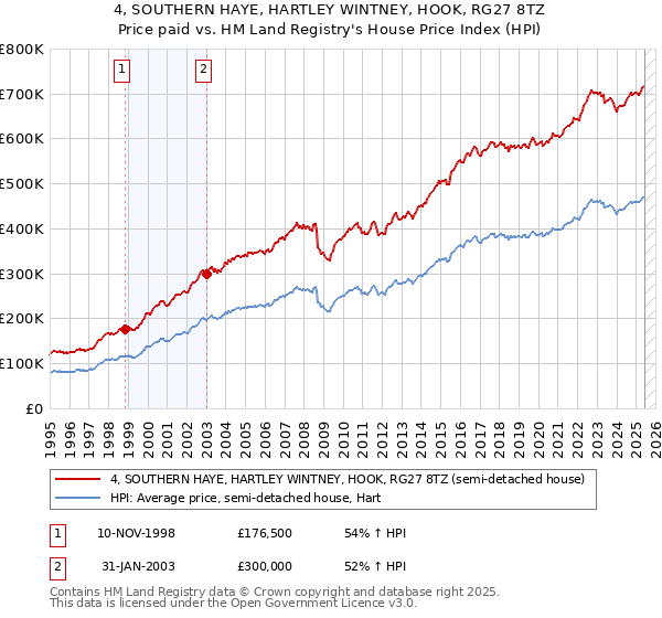 4, SOUTHERN HAYE, HARTLEY WINTNEY, HOOK, RG27 8TZ: Price paid vs HM Land Registry's House Price Index