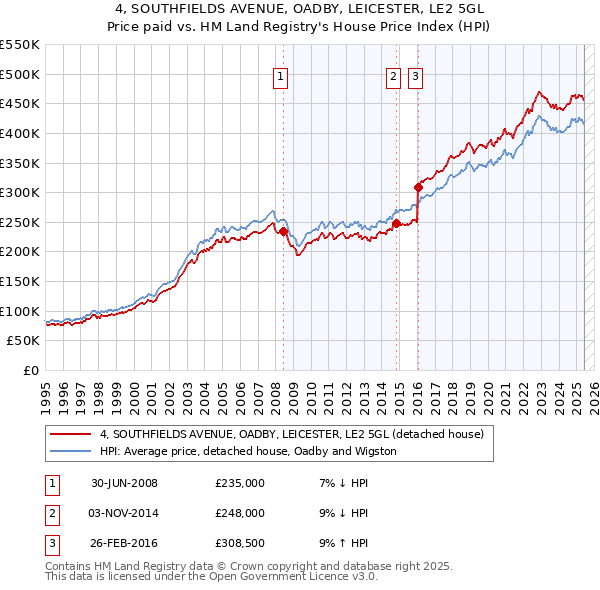 4, SOUTHFIELDS AVENUE, OADBY, LEICESTER, LE2 5GL: Price paid vs HM Land Registry's House Price Index