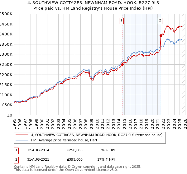 4, SOUTHVIEW COTTAGES, NEWNHAM ROAD, HOOK, RG27 9LS: Price paid vs HM Land Registry's House Price Index