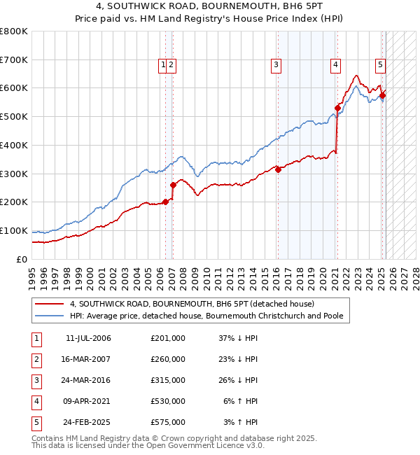 4, SOUTHWICK ROAD, BOURNEMOUTH, BH6 5PT: Price paid vs HM Land Registry's House Price Index