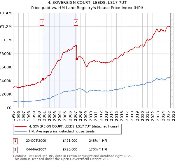 4, SOVEREIGN COURT, LEEDS, LS17 7UT: Price paid vs HM Land Registry's House Price Index