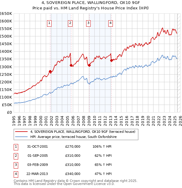 4, SOVEREIGN PLACE, WALLINGFORD, OX10 9GF: Price paid vs HM Land Registry's House Price Index