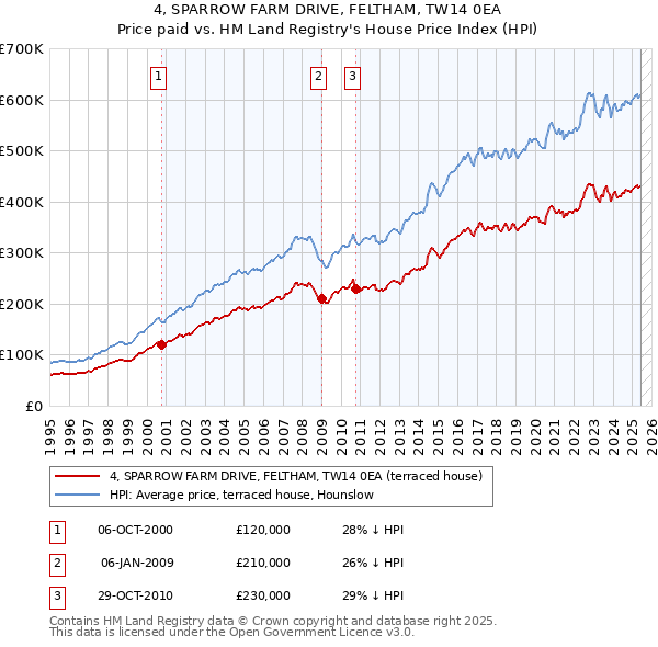 4, SPARROW FARM DRIVE, FELTHAM, TW14 0EA: Price paid vs HM Land Registry's House Price Index