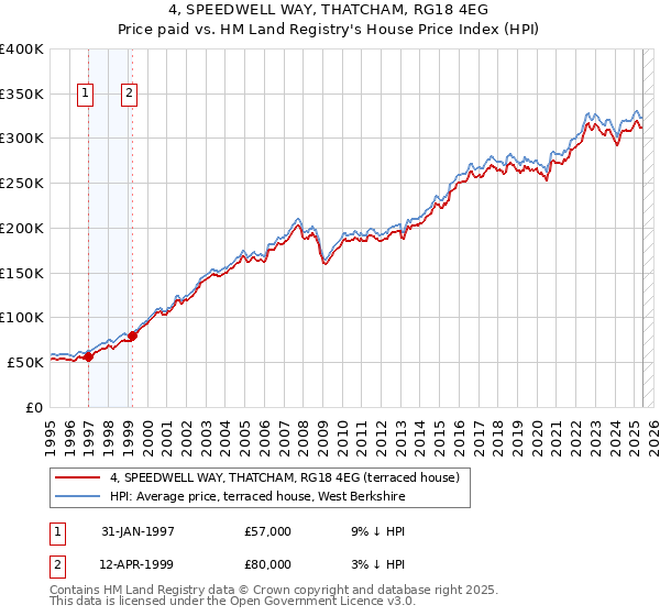 4, SPEEDWELL WAY, THATCHAM, RG18 4EG: Price paid vs HM Land Registry's House Price Index