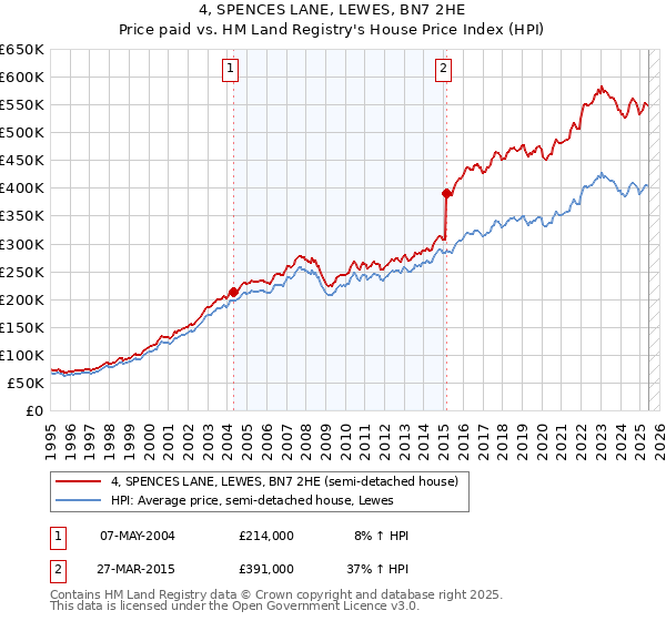 4, SPENCES LANE, LEWES, BN7 2HE: Price paid vs HM Land Registry's House Price Index