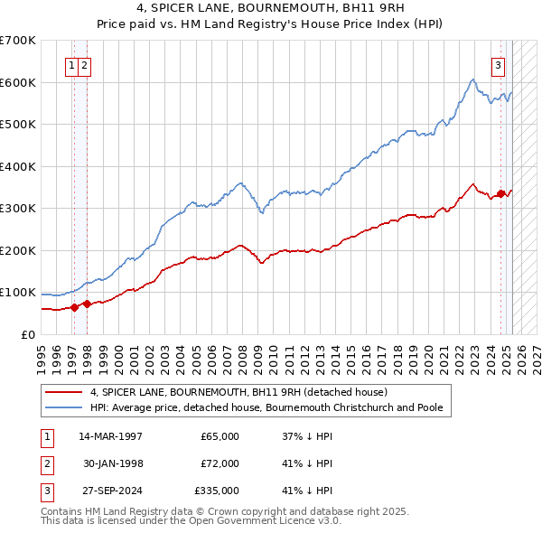 4, SPICER LANE, BOURNEMOUTH, BH11 9RH: Price paid vs HM Land Registry's House Price Index