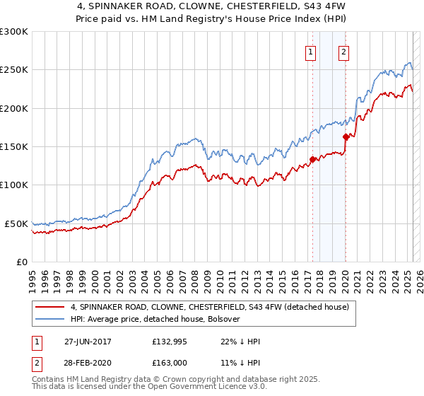 4, SPINNAKER ROAD, CLOWNE, CHESTERFIELD, S43 4FW: Price paid vs HM Land Registry's House Price Index