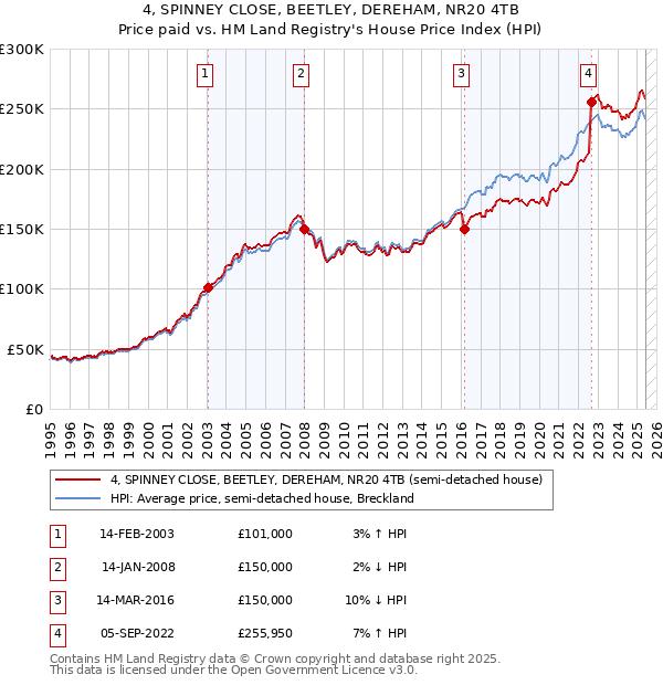 4, SPINNEY CLOSE, BEETLEY, DEREHAM, NR20 4TB: Price paid vs HM Land Registry's House Price Index