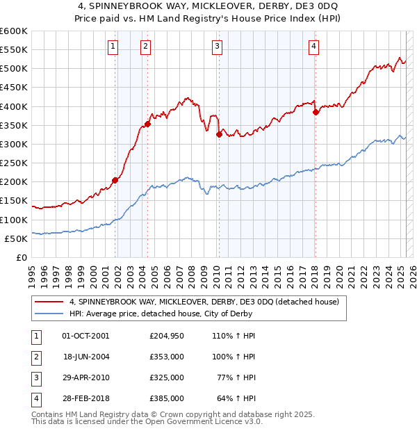4, SPINNEYBROOK WAY, MICKLEOVER, DERBY, DE3 0DQ: Price paid vs HM Land Registry's House Price Index