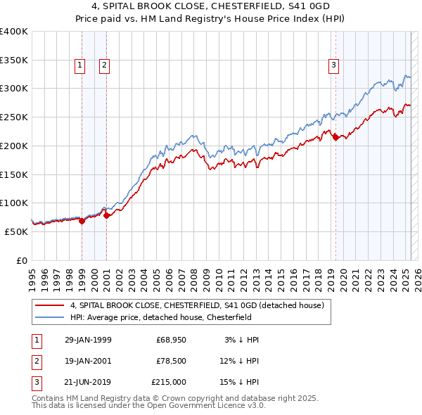 4, SPITAL BROOK CLOSE, CHESTERFIELD, S41 0GD: Price paid vs HM Land Registry's House Price Index
