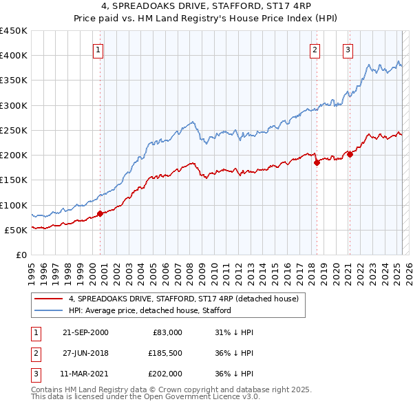 4, SPREADOAKS DRIVE, STAFFORD, ST17 4RP: Price paid vs HM Land Registry's House Price Index