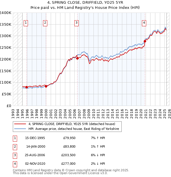 4, SPRING CLOSE, DRIFFIELD, YO25 5YR: Price paid vs HM Land Registry's House Price Index