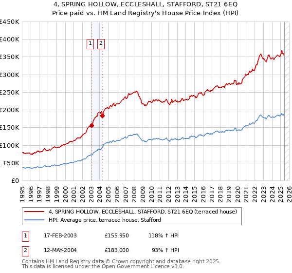 4, SPRING HOLLOW, ECCLESHALL, STAFFORD, ST21 6EQ: Price paid vs HM Land Registry's House Price Index