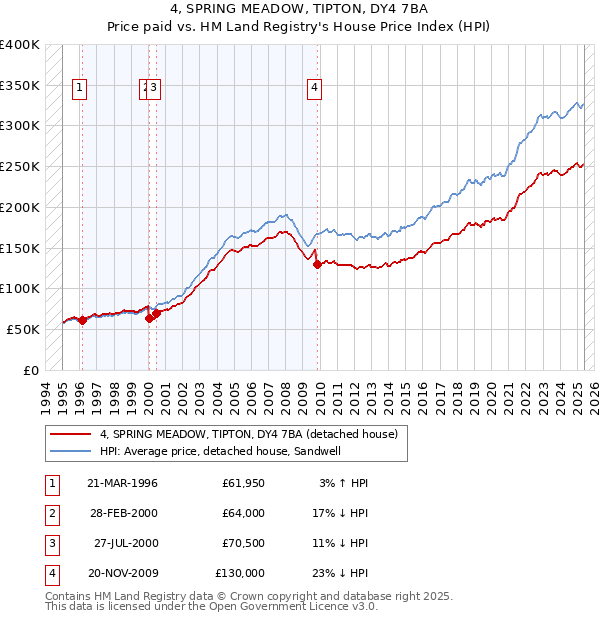 4, SPRING MEADOW, TIPTON, DY4 7BA: Price paid vs HM Land Registry's House Price Index