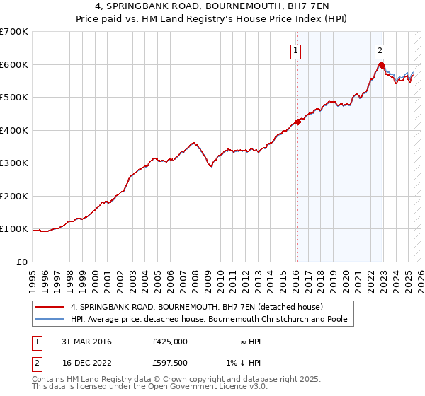 4, SPRINGBANK ROAD, BOURNEMOUTH, BH7 7EN: Price paid vs HM Land Registry's House Price Index