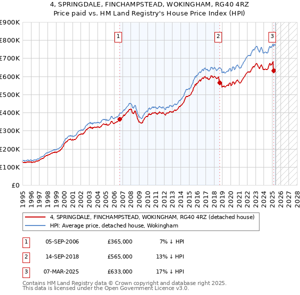 4, SPRINGDALE, FINCHAMPSTEAD, WOKINGHAM, RG40 4RZ: Price paid vs HM Land Registry's House Price Index