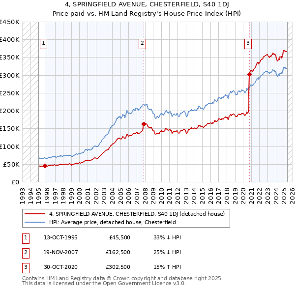 4, SPRINGFIELD AVENUE, CHESTERFIELD, S40 1DJ: Price paid vs HM Land Registry's House Price Index