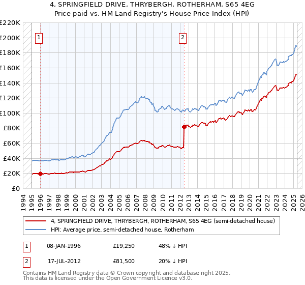 4, SPRINGFIELD DRIVE, THRYBERGH, ROTHERHAM, S65 4EG: Price paid vs HM Land Registry's House Price Index