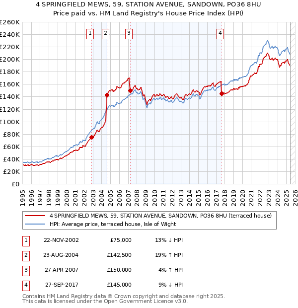 4 SPRINGFIELD MEWS, 59, STATION AVENUE, SANDOWN, PO36 8HU: Price paid vs HM Land Registry's House Price Index